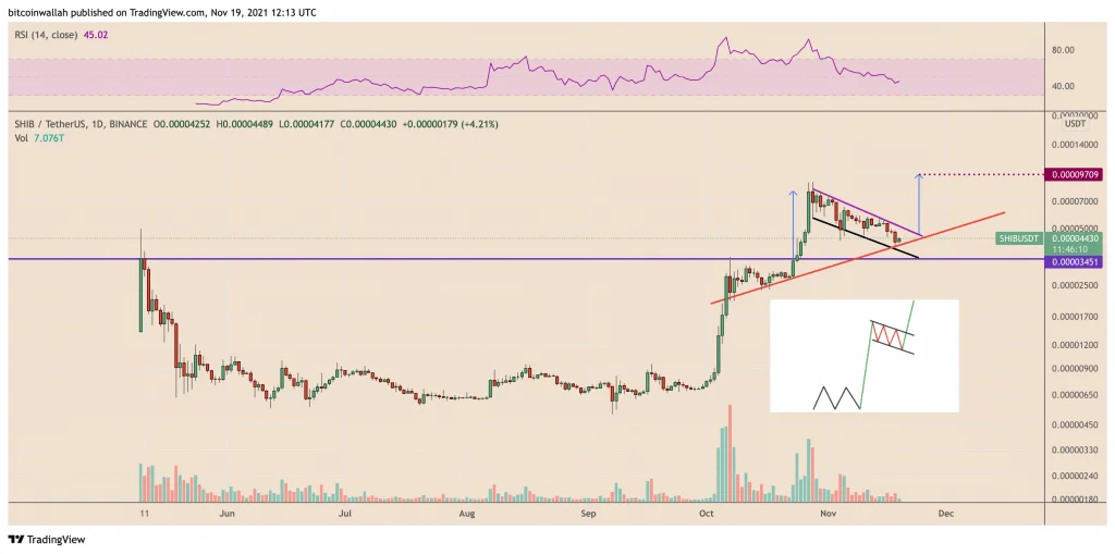 After losing 50% in three weeks, SHIB is showing signs of peaking