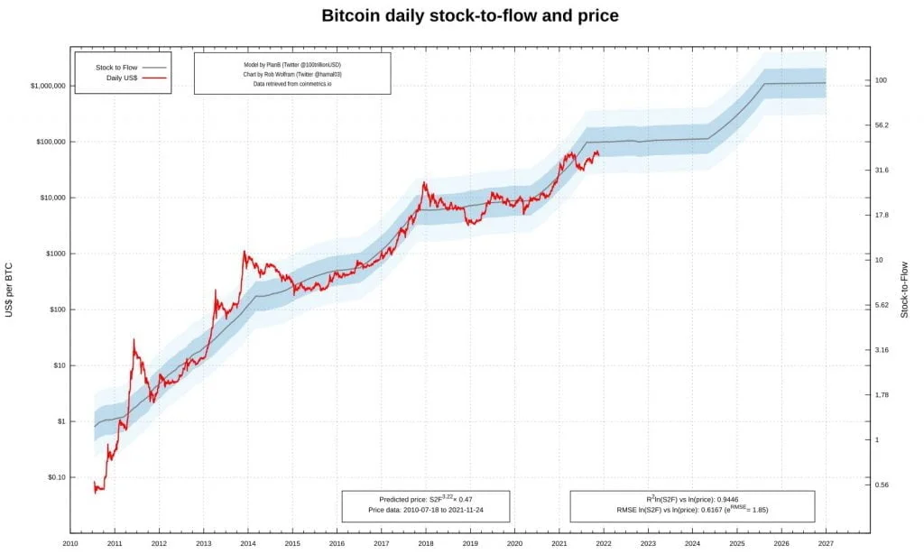 Analyst PlanB admits that Bitcoin BTC is unlikely to reach USD 98000 in the next five days - Coinscreed Latest Bitcoin and Crypto Updates