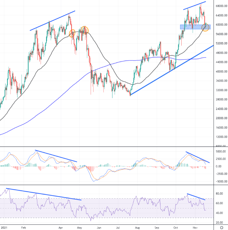 Bitcoin A slew of negative indications appear 1 - Coinscreed Latest Bitcoin and Crypto Updates