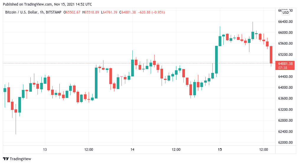 Bitcoin Price Falls from $66,000, Elon Musk Warns He Could Sell More Stock