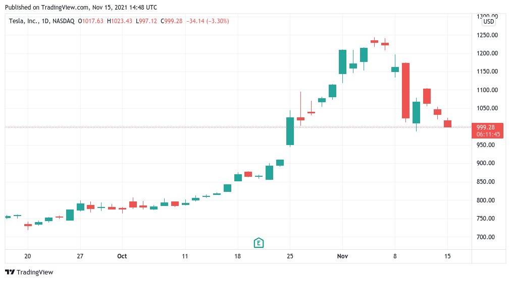 Bitcoin Price Falls from $66,000, Elon Musk Warns He Could Sell More Stock