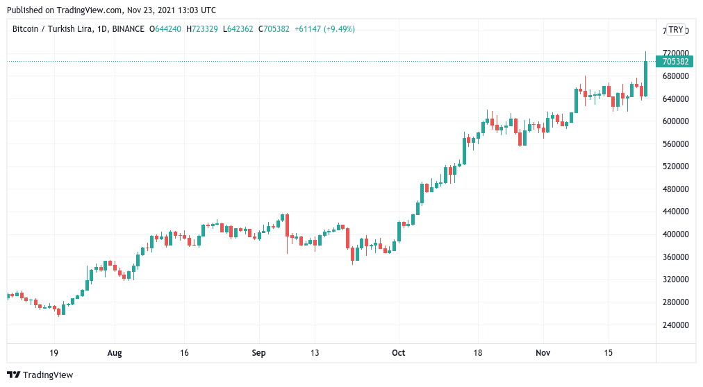 Bitcoin reaches a new all-time high in Turkey as Lira falls precipitously