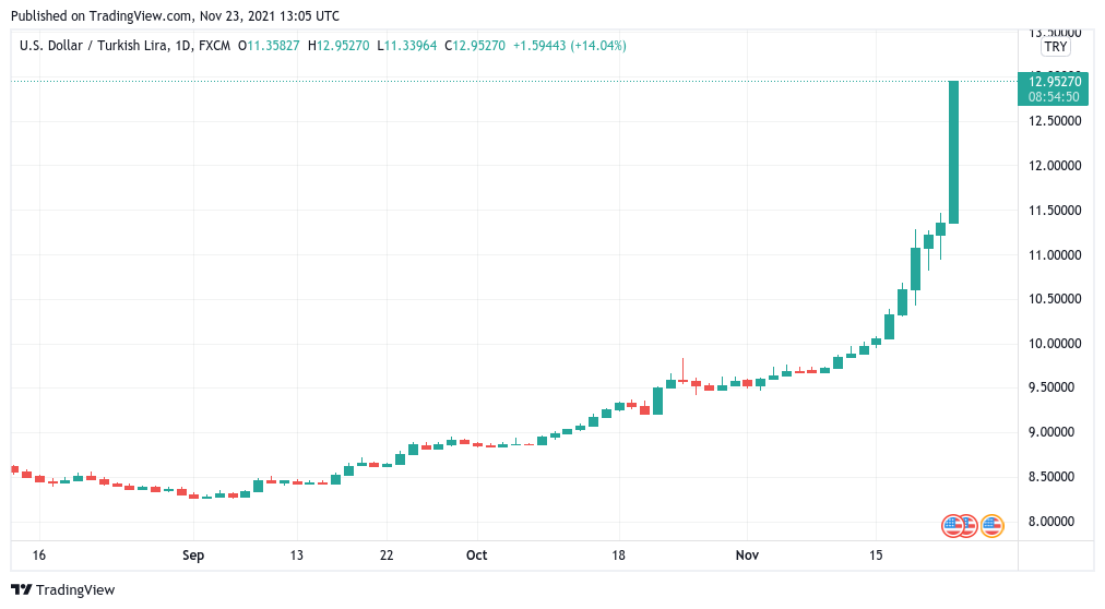 Bitcoin reaches a new all-time high in Turkey as Lira falls precipitously