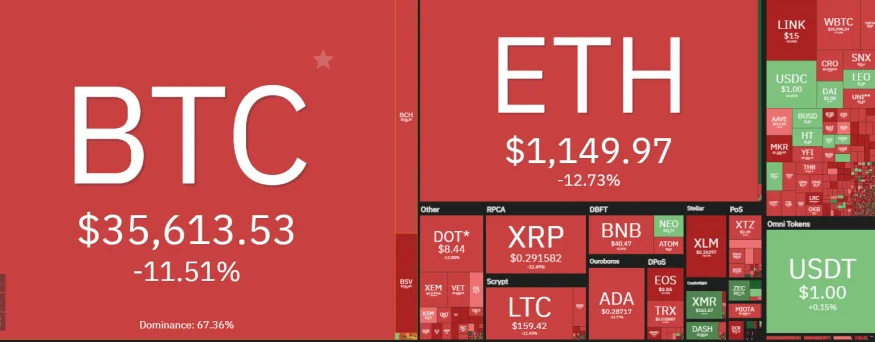 Breaking: Crypto market cap drops by $100 billion in a single day