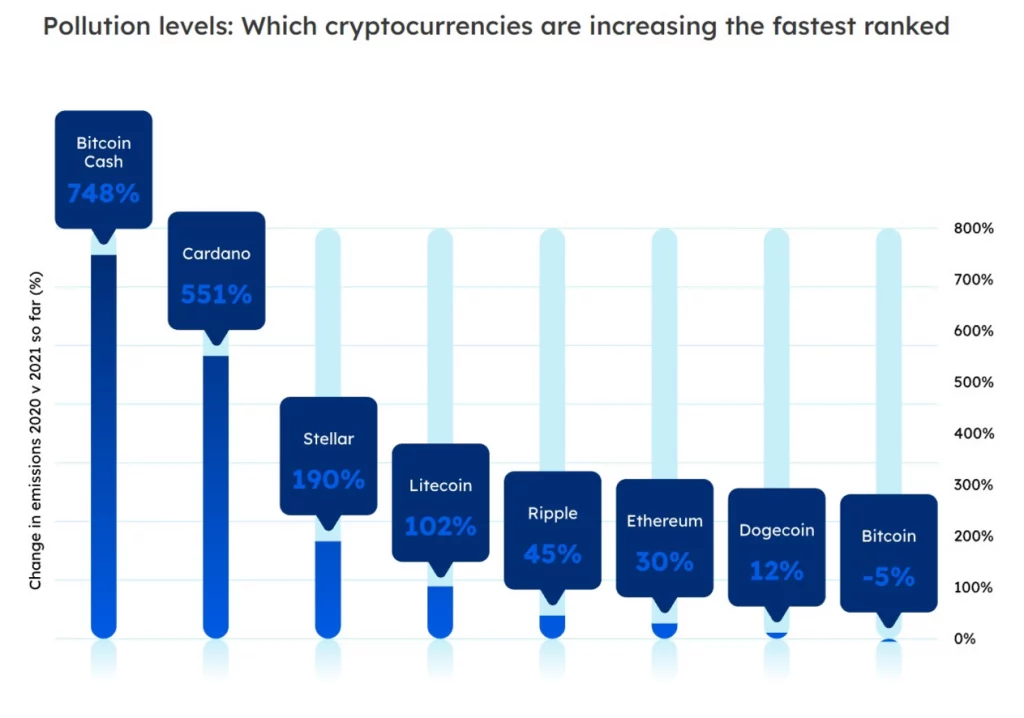 The Worst Cryptocurrencies for the Environment in 2021: Bitcoin, Ethereum, and Bitcoin Cash