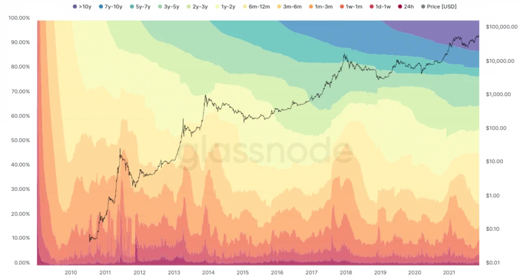 Investors who purchased Bitcoin BTC at the all time highs in 2017 have yet to sell 1 - Coinscreed Latest Bitcoin and Crypto Updates