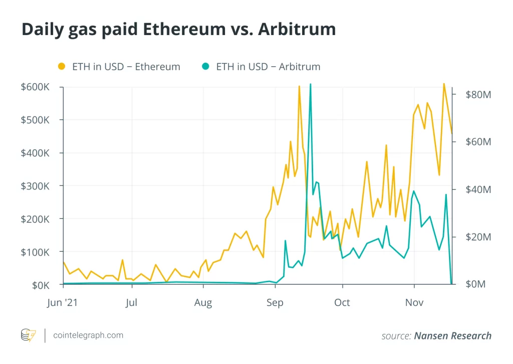 Nansen to incorporate DeFi protocol Arbitrum - Coinscreed Latest Bitcoin and Crypto Updates