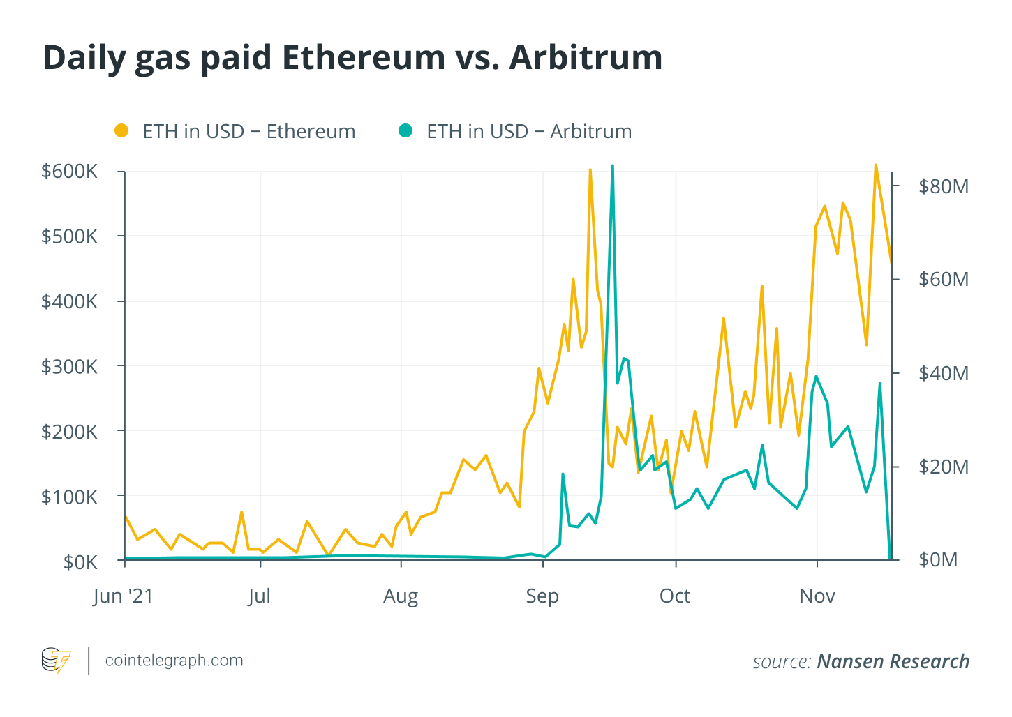 Nansen to incorporate the DeFi protocol Arbitrum