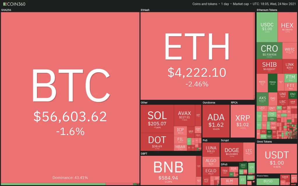 Price analysis for cryptos BTC ETH BNB SOL ADA XRP DOT DOGE AVAX CRO on 11 24 - Coinscreed Latest Bitcoin and Crypto Updates