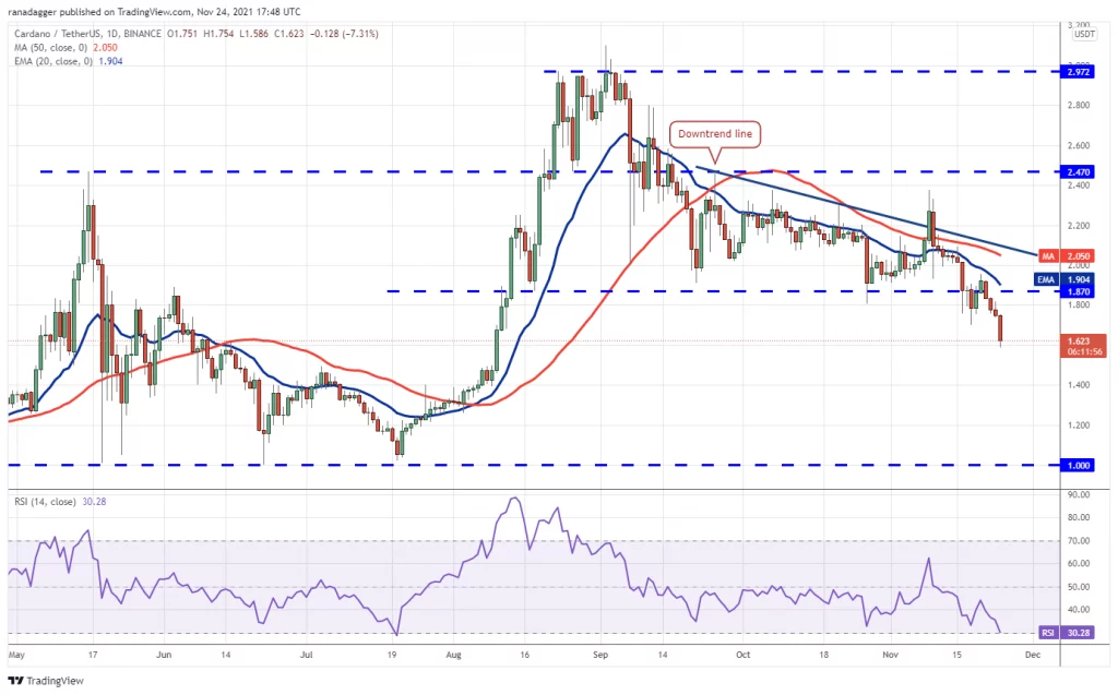 Price analysis for cryptos BTC ETH BNB SOL ADA XRP DOT DOGE AVAX CRO on 11 24 4 - Coinscreed Latest Bitcoin and Crypto Updates