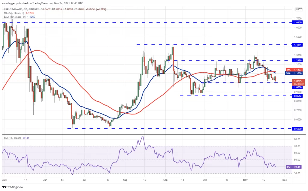 Price analysis for cryptos BTC ETH BNB SOL ADA XRP DOT DOGE AVAX CRO on 11 24 5 - Coinscreed Latest Bitcoin and Crypto Updates