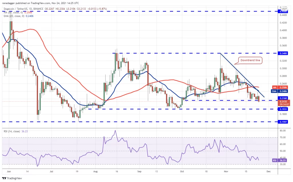 Price analysis for cryptos BTC ETH BNB SOL ADA XRP DOT DOGE AVAX CRO on 11 24 7 - Coinscreed Latest Bitcoin and Crypto Updates