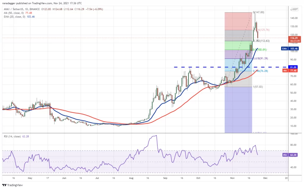 Price analysis for cryptos BTC ETH BNB SOL ADA XRP DOT DOGE AVAX CRO on 11 24 8 - Coinscreed Latest Bitcoin and Crypto Updates