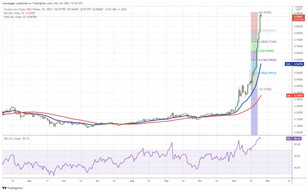 Price analysis for cryptos BTC ETH BNB SOL ADA XRP DOT DOGE AVAX CRO on 11 24 9 - Coinscreed Latest Bitcoin and Crypto Updates