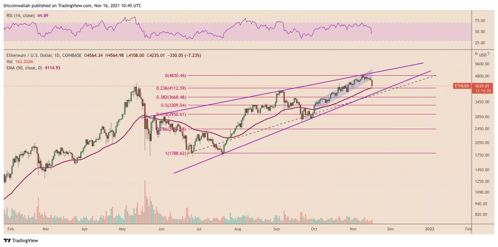 Price of Ether (ETH) to Plummet by $4,000 on Fears of a 'rising wedge' 