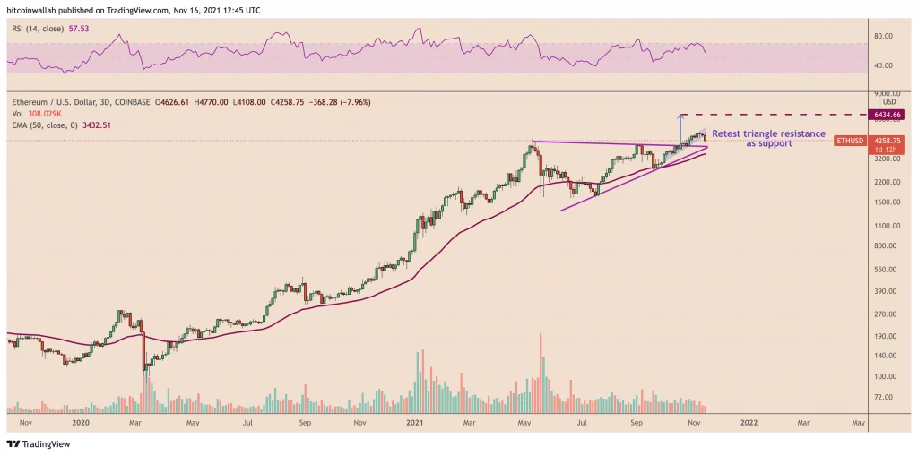 Price of Ether (ETH) to Plummet by $4,000 on Fears of a 'rising wedge' 