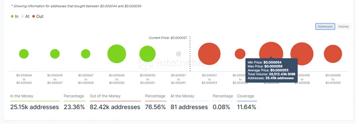 SHIBA Inu IOMAP Chart - Coinscreed Latest Bitcoin and Crypto Updates