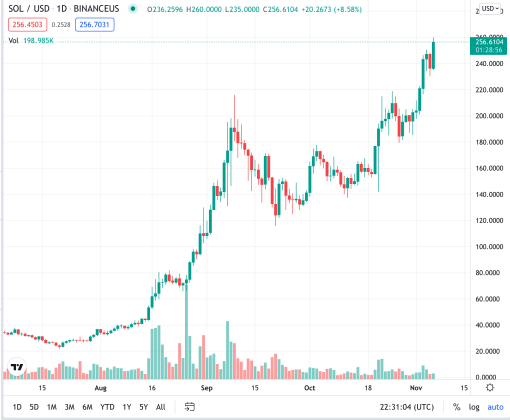 Screen Shot 2021 11 06 at 4.31.05 PM 510x420 1 - Coinscreed Latest Bitcoin and Crypto Updates