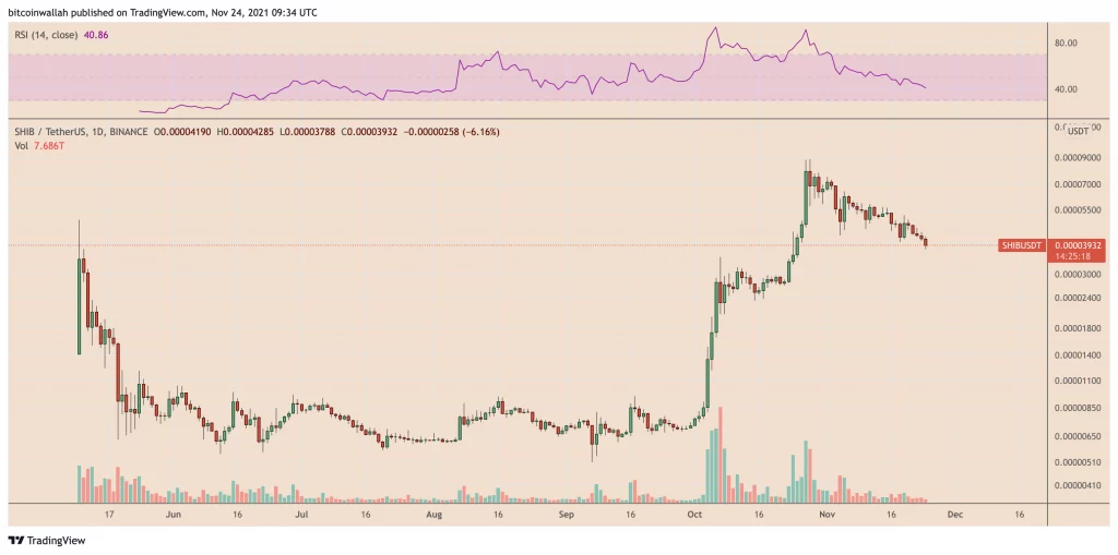 Shiba Inus downturn continues retail interest is dwindling with SHIB down 60 in four weeks - Coinscreed Latest Bitcoin and Crypto Updates