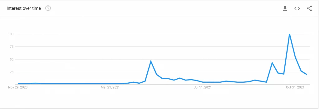 Shiba Inus downturn continues retail interest is dwindling with SHIB down 60 in four weeks 2 - Coinscreed Latest Bitcoin and Crypto Updates