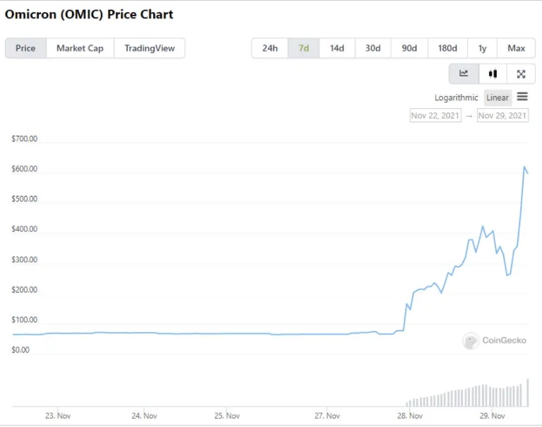 Obscure Omicron token increases 900% after new variant emerges