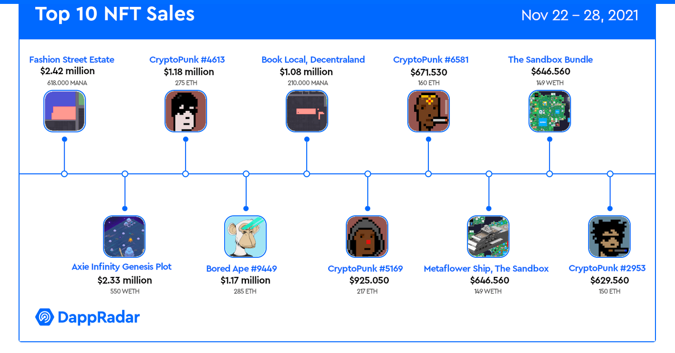 DappRadar: Metaverse land generates more than $100 million worth of virtual land NFT sales