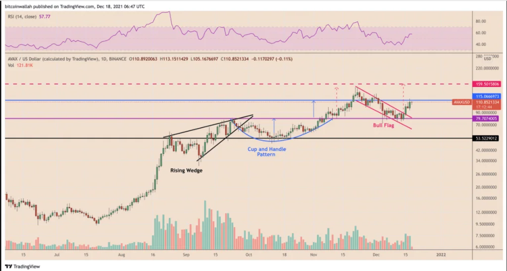 Avalanche forecasts a 60% rise as AVAX price breaks out of the bull flag