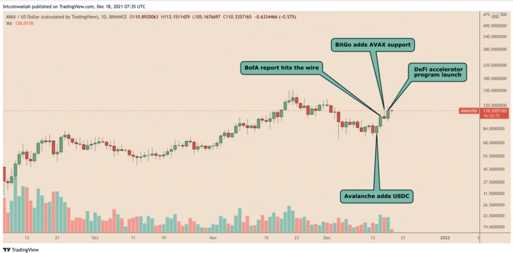 Avalanche forecasts a 60% rise as AVAX price breaks out of the bull flag