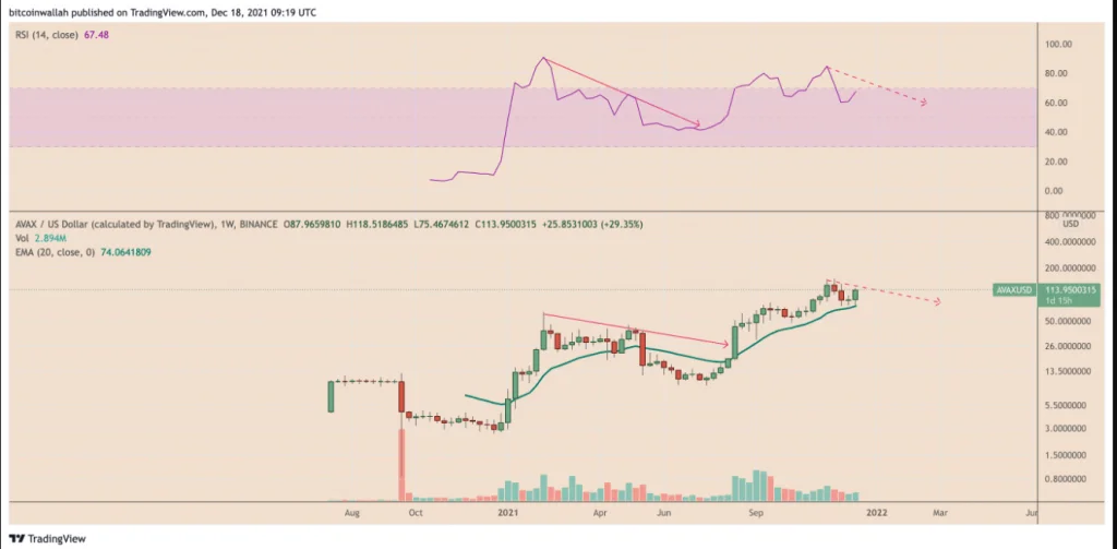 Avalanche forecasts a 60% rise as AVAX price breaks out of the bull flag