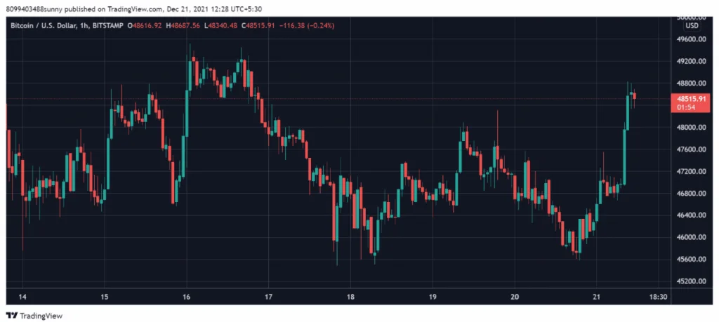 Just-in: Crypto analyst predicts Bitcoin will rise to $56k before a huge sell-off