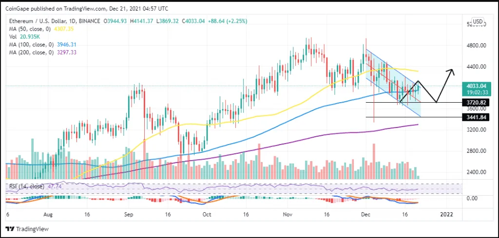 Ether Price Analysis: ETH Rises 3% To Trade Above $4000