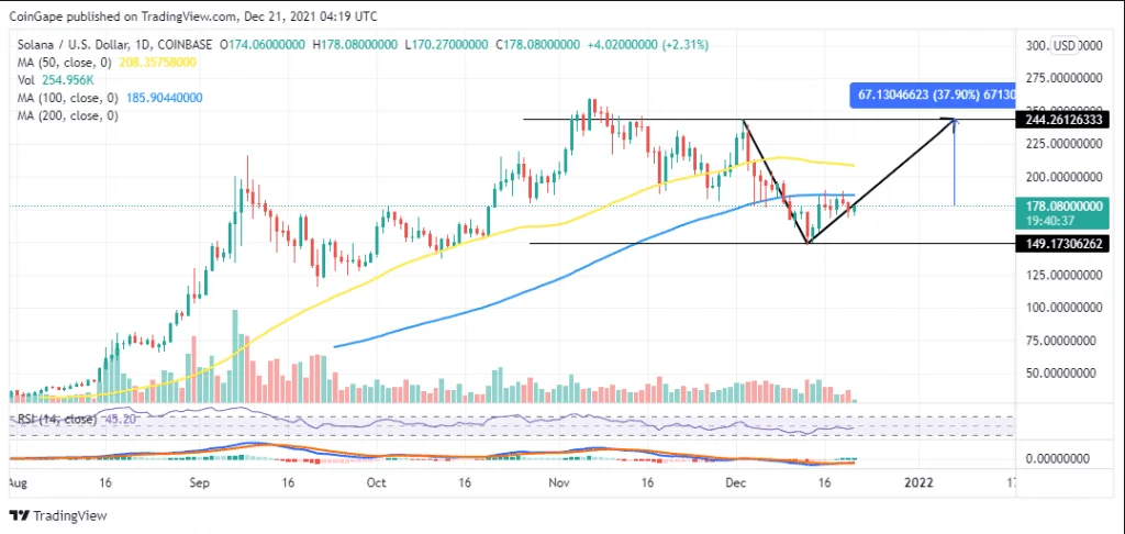 Solana Price Prediction: SOL Will Rally 38% To $244