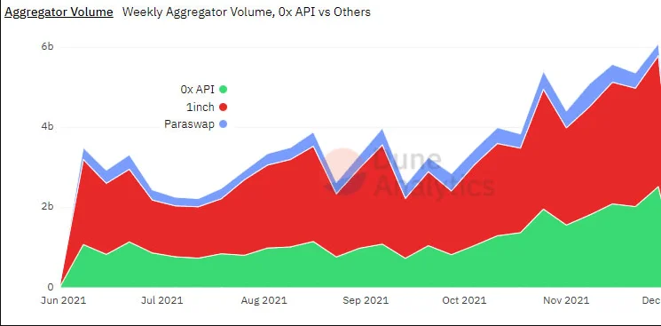 Dex aggregator trading volumes reaches new all-time high