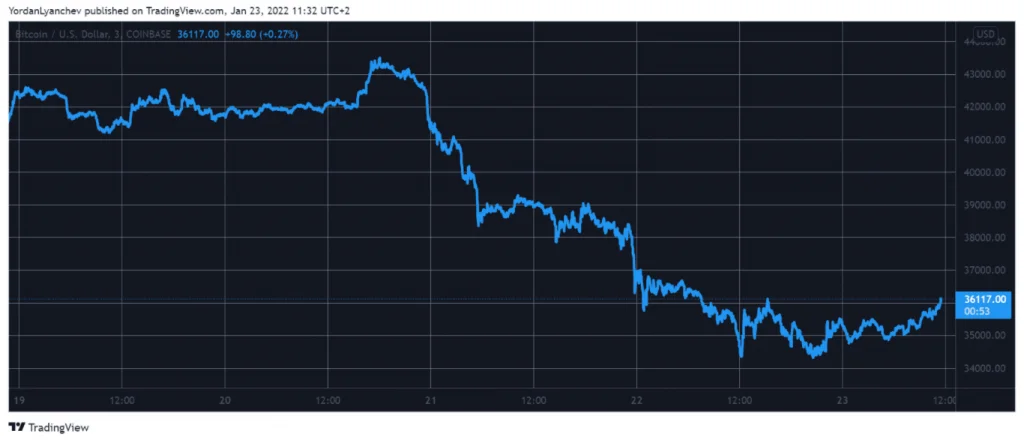 Crypto Rebound: Bitcoin Recovers 5%, Shiba Inu Up 37% Since Yesterday’s Low