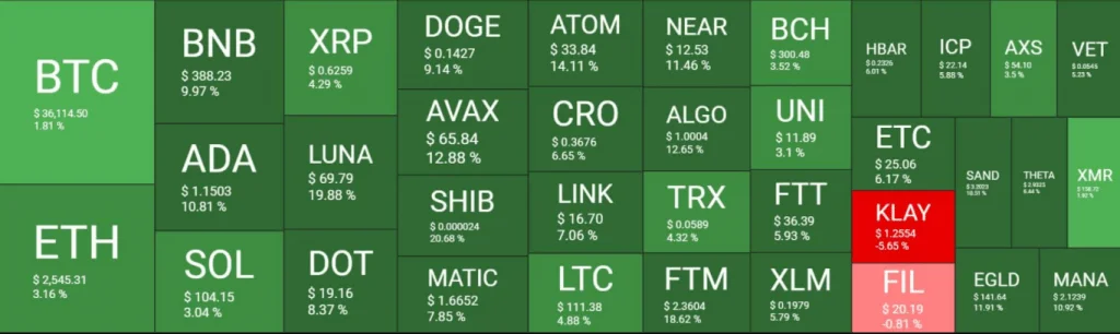 Crypto Rebound: Bitcoin Recovers 5%, Shiba Inu Up 37% Since Yesterday’s Low