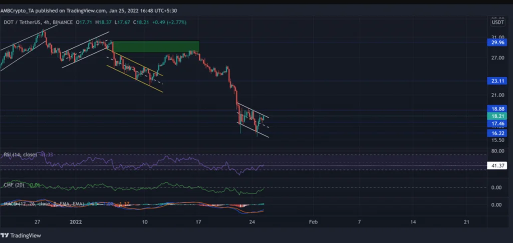 Crypto Price Analysis 25 January: Shiba Inu, Polkadot and CRV  