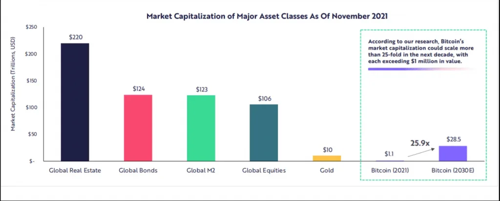 Report Shows Bitcoin and Ethereum Market Cap Could Surpass Gold