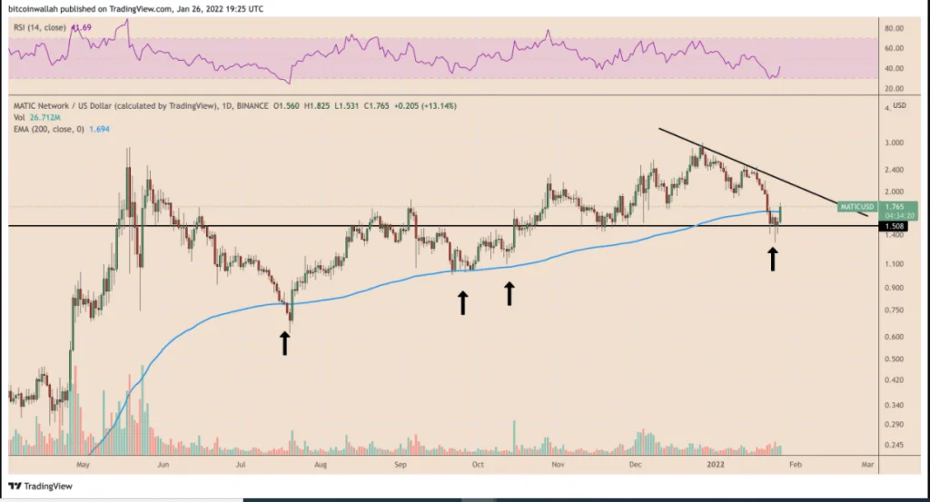 Polygon (MATIC) sees massive oversold bounce after $250B crypto market comeback