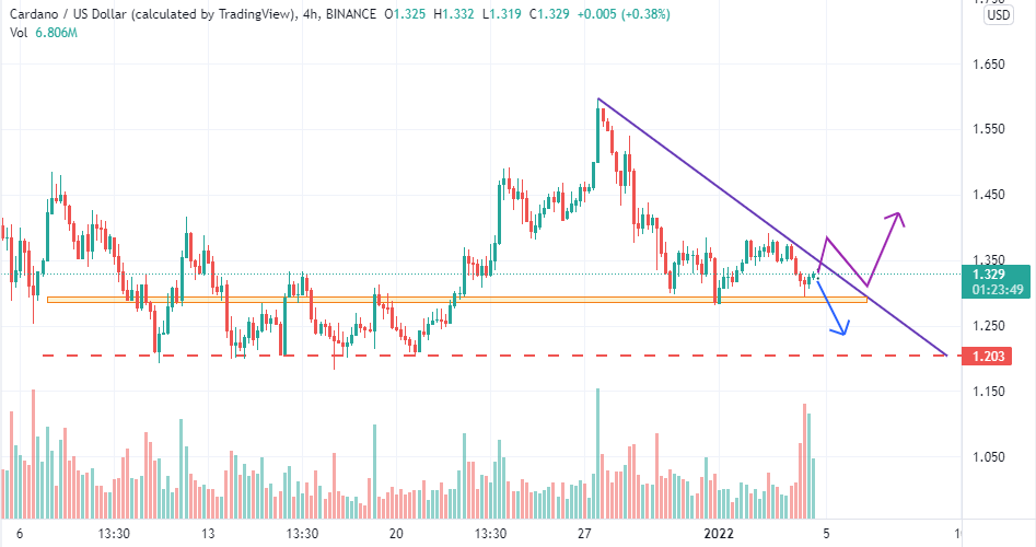 Cardano price shows bullish signals - is it the right time to buy?