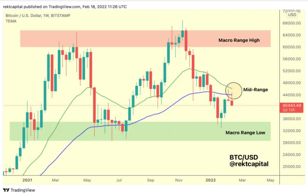 Bitcoin Price Falls Below $40k