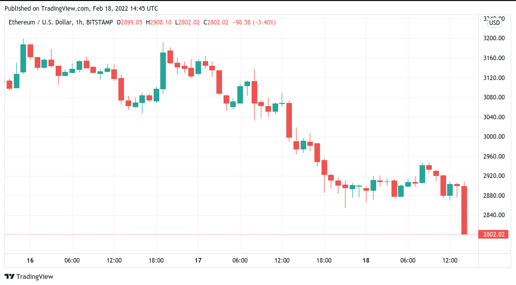 Bitcoin Price Falls Below $40k