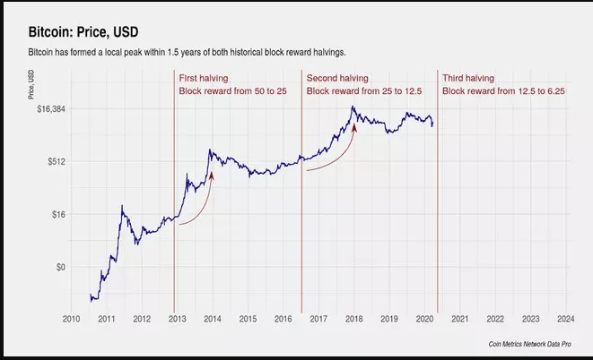 Bitcoin Won't Have Another Bull Run until End of 2024 Remarked Huobi Co-founder Du Jun