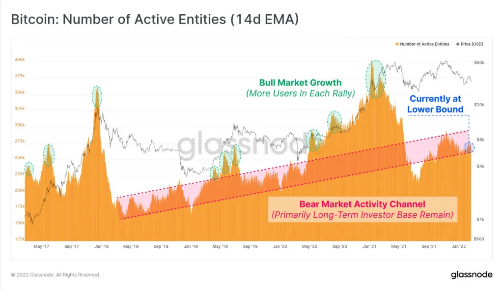 New On-chain analysis indicates a bearish angle for Bitcoin | Coinscreed