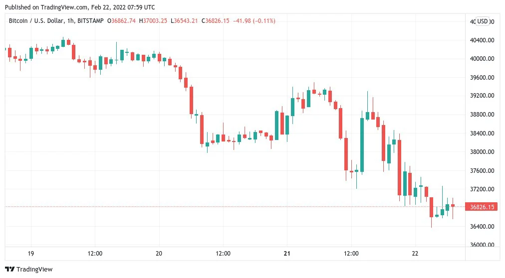 Bitcoin falls to $36.4K as Ukraine move sends Russian ruble close to 6-year lows vs. dollar | Coinscreed