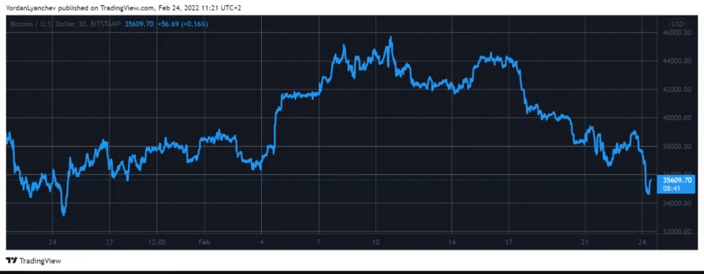 Crypto Markets Bleed Out Over Ukraine-Russia War