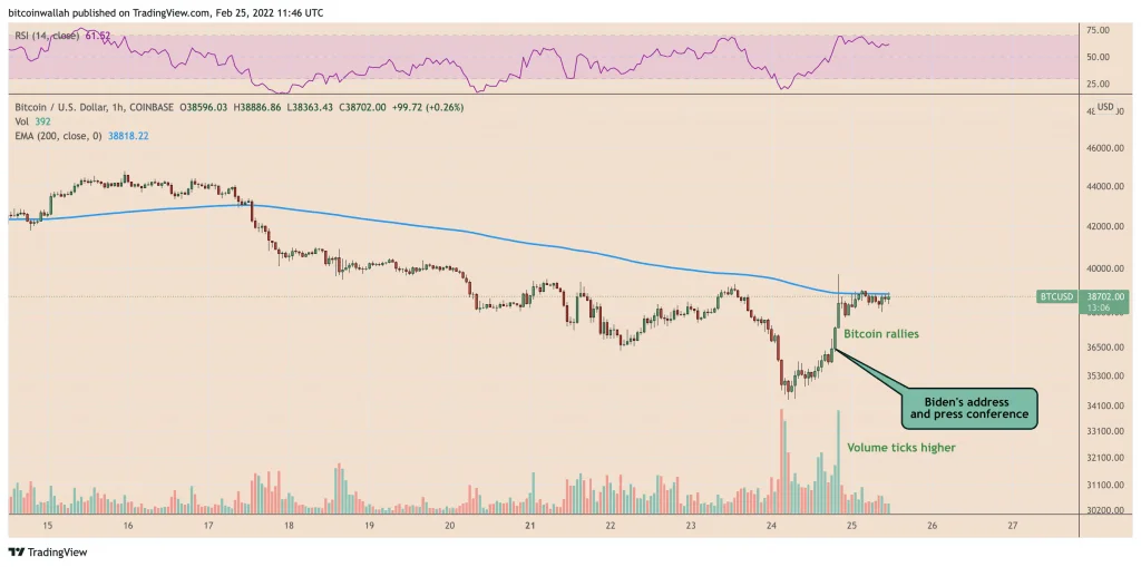 As BTC approaches $40K, investors 'buy the dip,' gaining 16 percent in less than 24 hours | Coinscreed