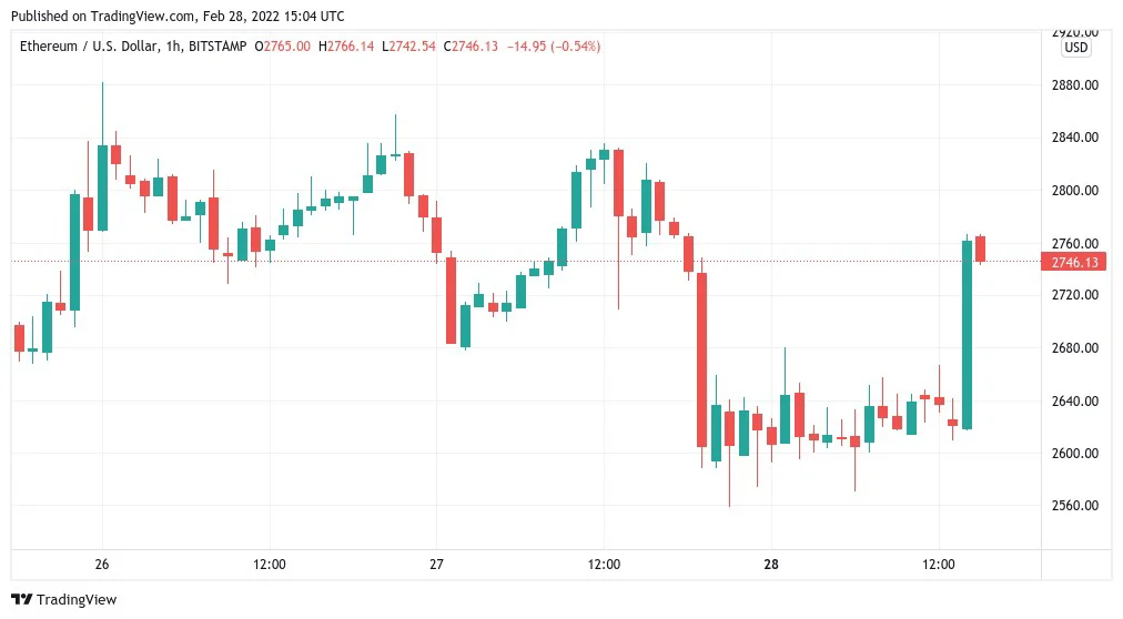 The opening of Wall Street drives Bitcoin toward $40K, as the latest BTC price spike approaches 6% | Coinscreed