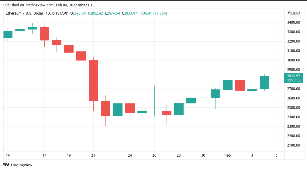 Bitcoin's price rises as Amazon's stock rises 15% in a US tech rebound