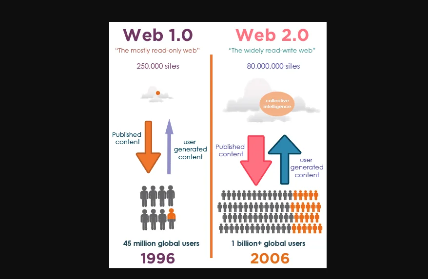 Web 3.0: Beginners Guide Explained