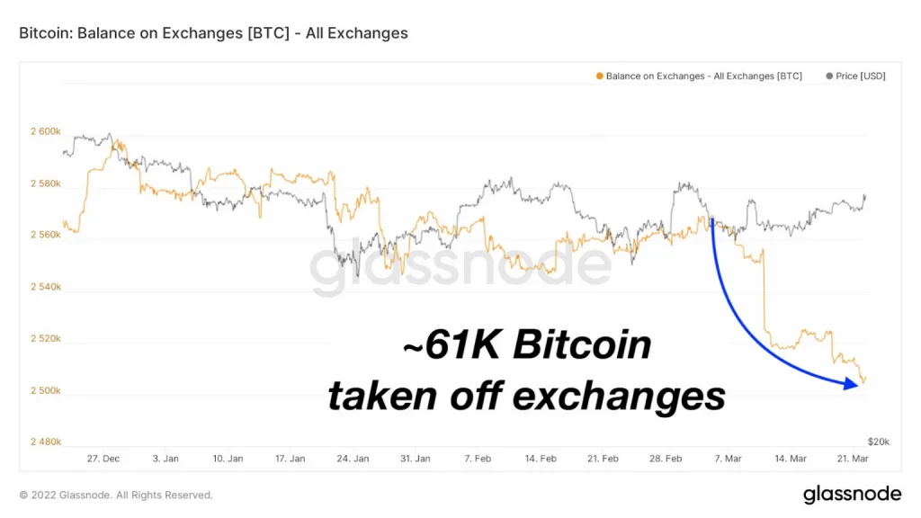 About 61,000 Bitcoin Departs Exchanges in Just 15 Days As Bullish Sentiments Grows